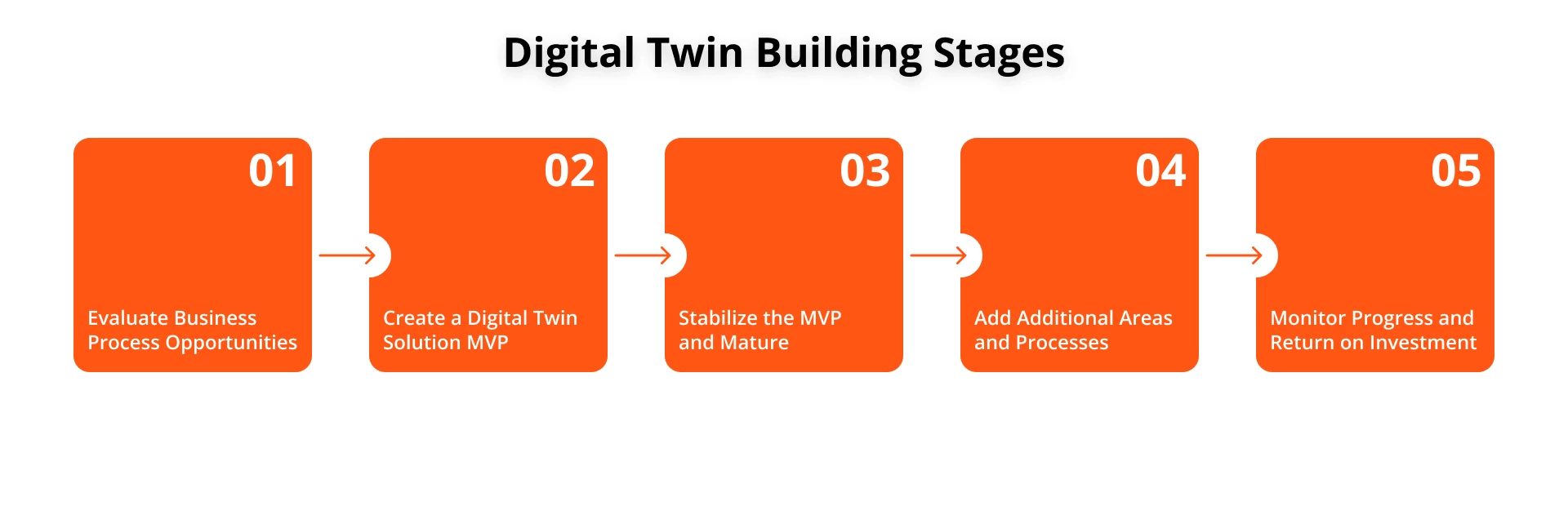 Digital Twin Building Stages