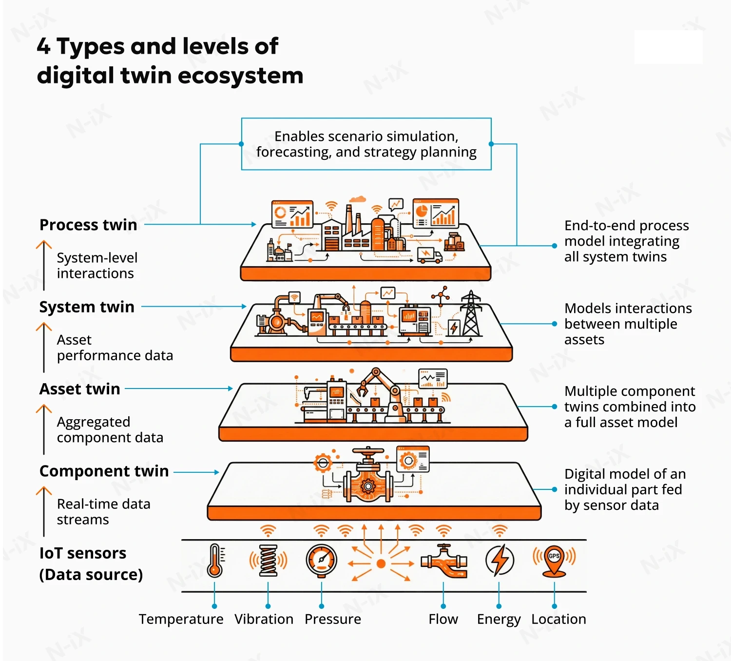 Enterprise digital twin data flow between sensors, software, analytics and users