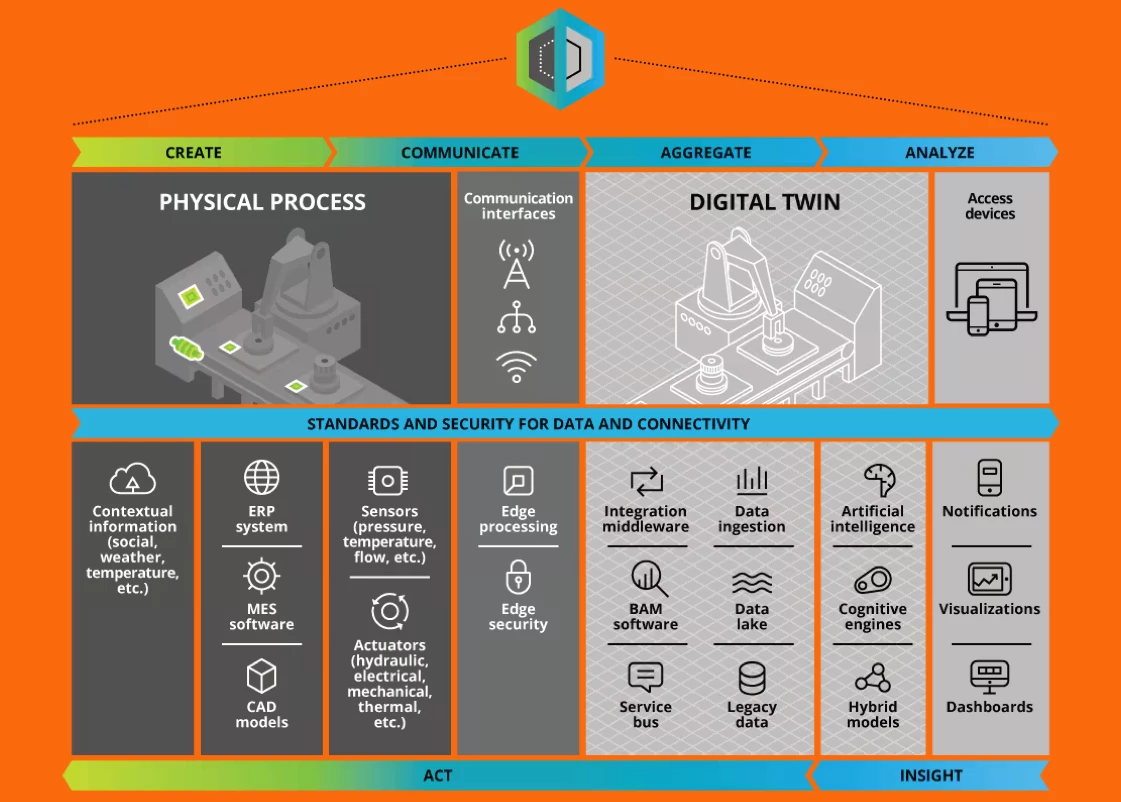 what is a digital twin showing the connection between a physical asset, digital model and live data